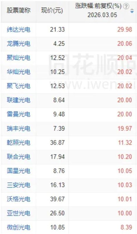 A股市场迎来显著修复,科技赛道重燃热情,光电板块集体爆发。 股票财经 A股市场迎来显著修复,科技赛道重燃热情,光电板块集体爆发。 股票财经 A股市场迎来显著修复,科技赛道重燃热情,光电板块集体爆发。 股票财经