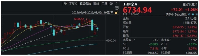 A股市场迎来显著修复,科技赛道重燃热情,光电板块集体爆发。 股票财经 A股市场迎来显著修复,科技赛道重燃热情,光电板块集体爆发。 股票财经 A股市场迎来显著修复,科技赛道重燃热情,光电板块集体爆发。 股票财经