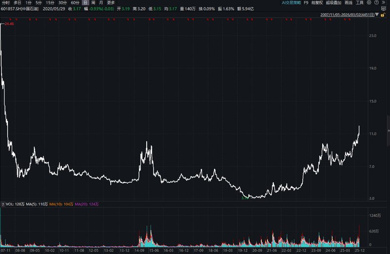  地缘风险短暂推升油价，中国石油仍获机构青睐；上游优势显著，炼化环节面临分化压力。 股票财经 地缘风险短暂推升油价，中国石油仍获机构青睐；上游优势显著，炼化环节面临分化压力。 股票财经 地缘风险短暂推升油价，中国石油仍获机构青睐；上游优势显著，炼化环节面临分化压力。 股票财经