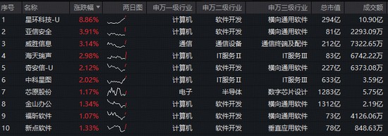  OpenAI推出GPT-5.4强化智能体；国产AI产业链活跃，科创人工智能ETF（589520）逆势表现突出。 IT技术