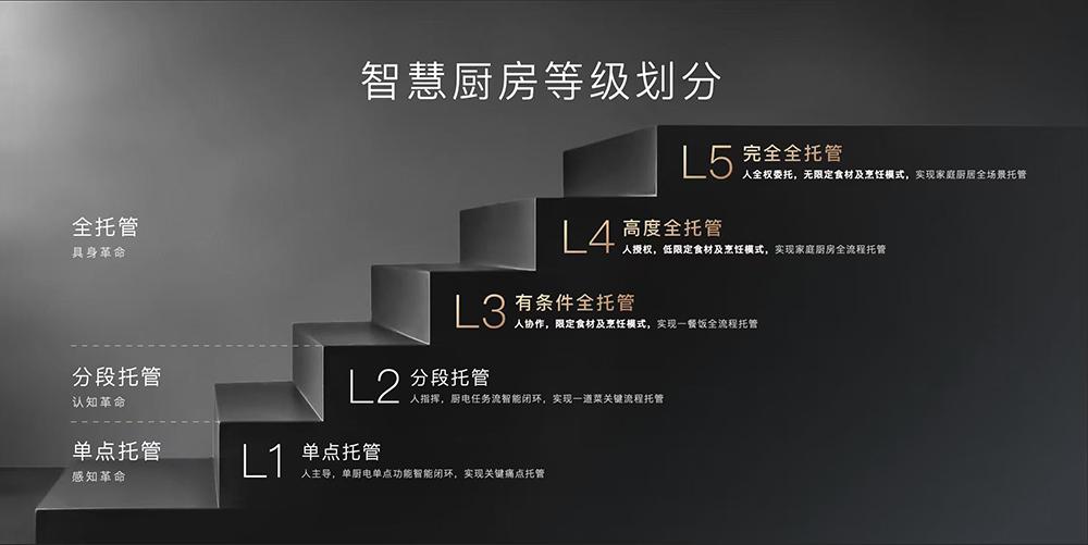  全球智慧厨房迎来新标准；方太发布L1-L5等级划分，开启生态协同时代。 IT技术 全球智慧厨房迎来新标准；方太发布L1-L5等级划分，开启生态协同时代。 IT技术