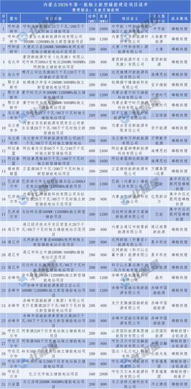 内蒙古2026年首批独立储能项目正式下发,规模显著,主体多元! IT技术