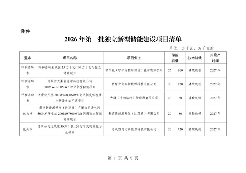内蒙古2026年首批独立储能项目正式下发,规模显著,主体多元! IT技术