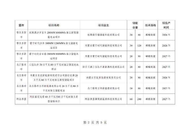 内蒙古2026年首批独立储能项目正式下发,规模显著,主体多元! IT技术