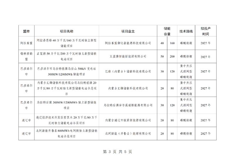 内蒙古2026年首批独立储能项目正式下发,规模显著,主体多元! IT技术