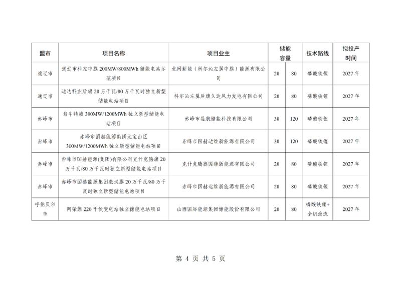 内蒙古2026年首批独立储能项目正式下发,规模显著,主体多元! IT技术