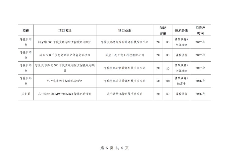 内蒙古2026年首批独立储能项目正式下发,规模显著,主体多元! IT技术