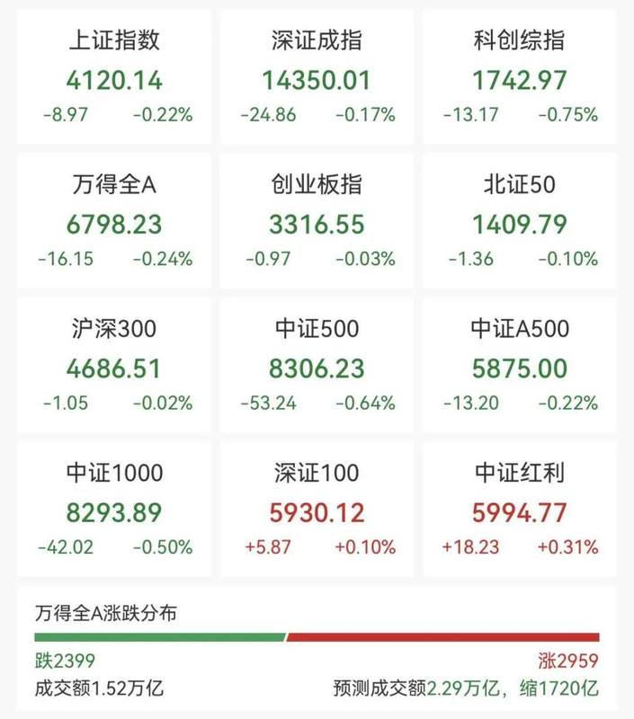  A股早盘震荡调整，化工板块强势拉升。 股票财经 A股早盘震荡调整，化工板块强势拉升。 股票财经