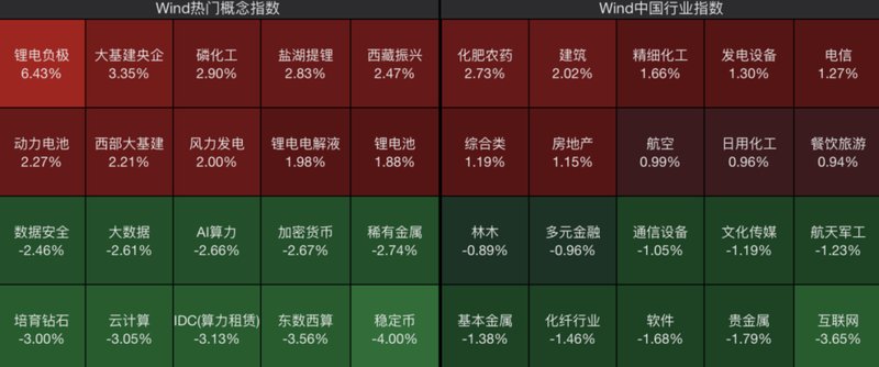  A股早盘震荡调整，化工板块强势拉升。 股票财经 A股早盘震荡调整，化工板块强势拉升。 股票财经
