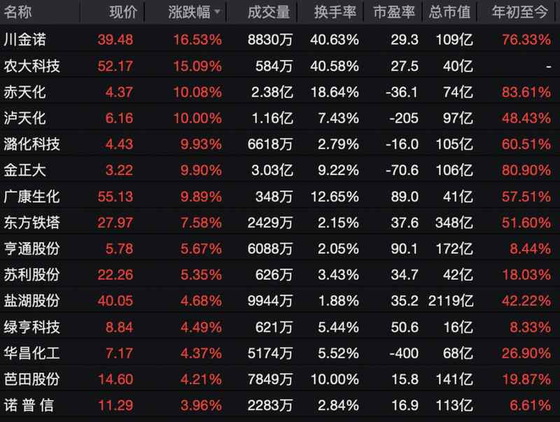  A股早盘震荡调整，化工板块强势拉升。 股票财经 A股早盘震荡调整，化工板块强势拉升。 股票财经