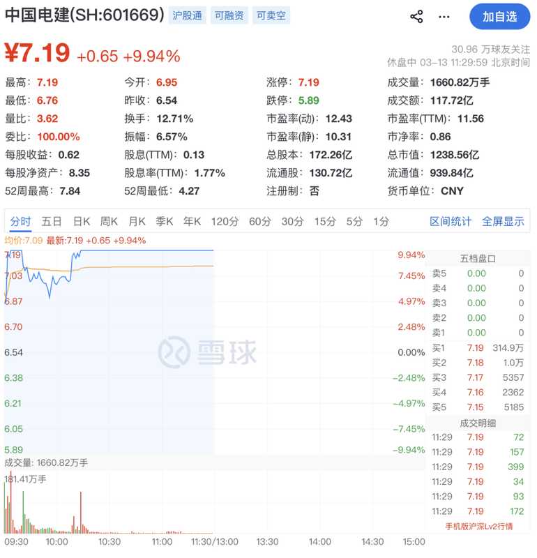  A股早盘震荡调整，化工板块强势拉升。 股票财经 A股早盘震荡调整，化工板块强势拉升。 股票财经