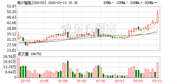 海川智能当日大宗交易活跃，机构净买入明显；股价强势上涨引关注。 股票财经