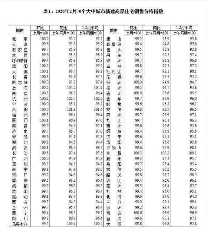 一线城市房价止跌回暖，北京上海领衔上涨；大户型需求强劲，小阳春行情渐显。
