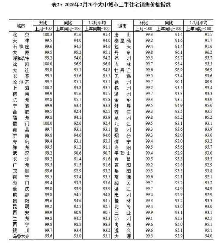 一线城市房价止跌回暖,北京上海领衔上涨;大户型需求强劲,小阳春行情渐显。 房产家居