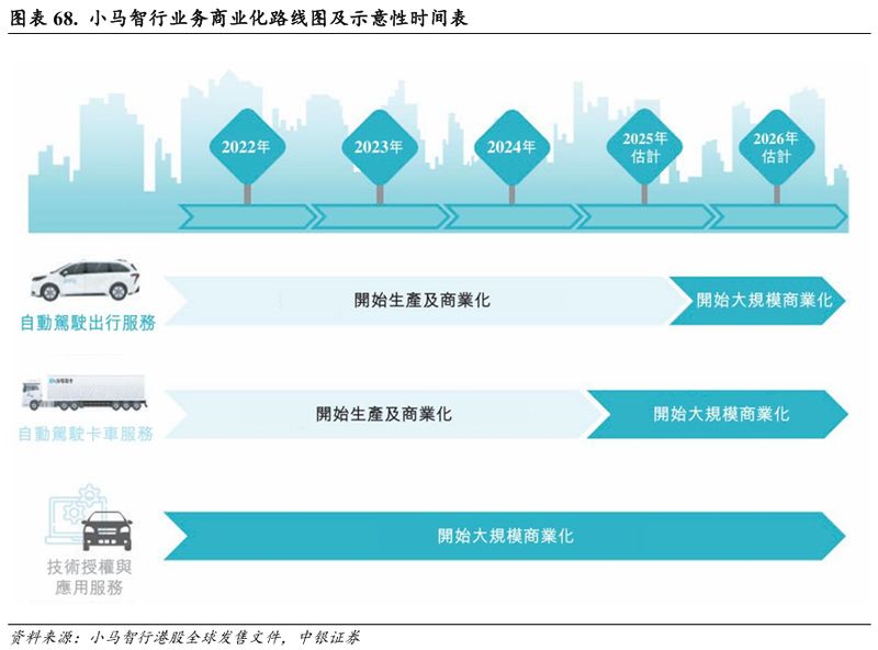  小马智行技术迭代加速；Robotaxi四大一线城市全覆盖，卡车跨省测试领跑 IT技术