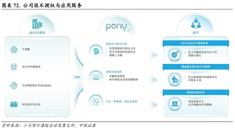  小马智行技术迭代加速；Robotaxi四大一线城市全覆盖，卡车跨省测试领跑 IT技术