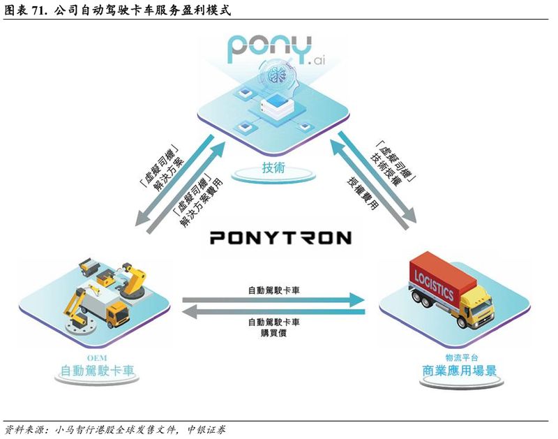 小马智行技术迭代加速；Robotaxi四大一线城市全覆盖，卡车跨省测试领跑 IT技术