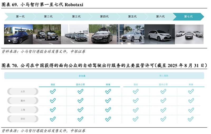  小马智行技术迭代加速；Robotaxi四大一线城市全覆盖，卡车跨省测试领跑 IT技术