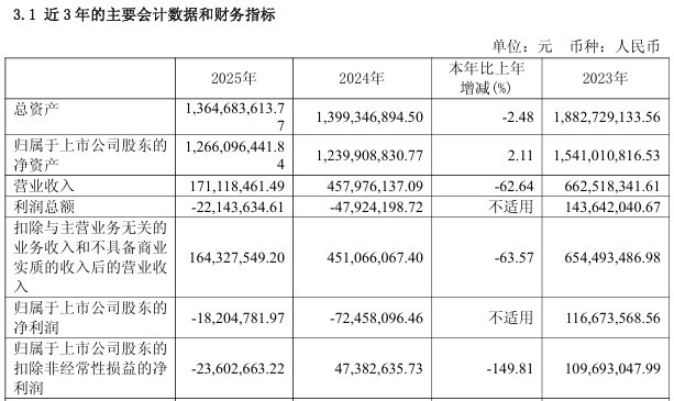  集友股份业绩承压，退市风险警示即将来临；公司积极谋划转型之路。 股票财经