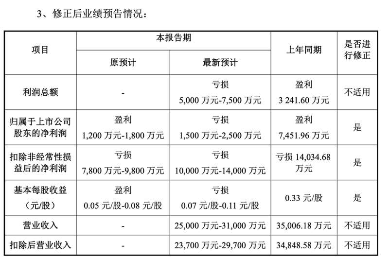  IVD头部企业盈利承压，明德生物修正预告转亏；经营现状保持稳定。 股票财经 IVD头部企业盈利承压，明德生物修正预告转亏；经营现状保持稳定。 股票财经