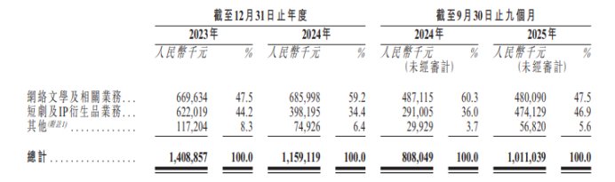  中文在线冲击港股上市之路；海外短剧布局加速推进；高管减持计划引发关注。 股票财经 中文在线冲击港股上市之路；海外短剧布局加速推进；高管减持计划引发关注。 股票财经