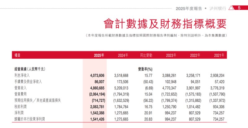  泸州银行资产规模稳步扩张；净利润保持连续增长态势；收入结构优化仍需深入推进。 股票财经 泸州银行资产规模稳步扩张；净利润保持连续增长态势；收入结构优化仍需深入推进。 股票财经 泸州银行资产规模稳步扩张；净利润保持连续增长态势；收入结构优化仍需深入推进。 股票财经