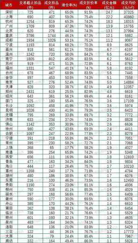  法拍房市场结构性分化深度解析：溢价逻辑与城市能级关联研究 房产家居