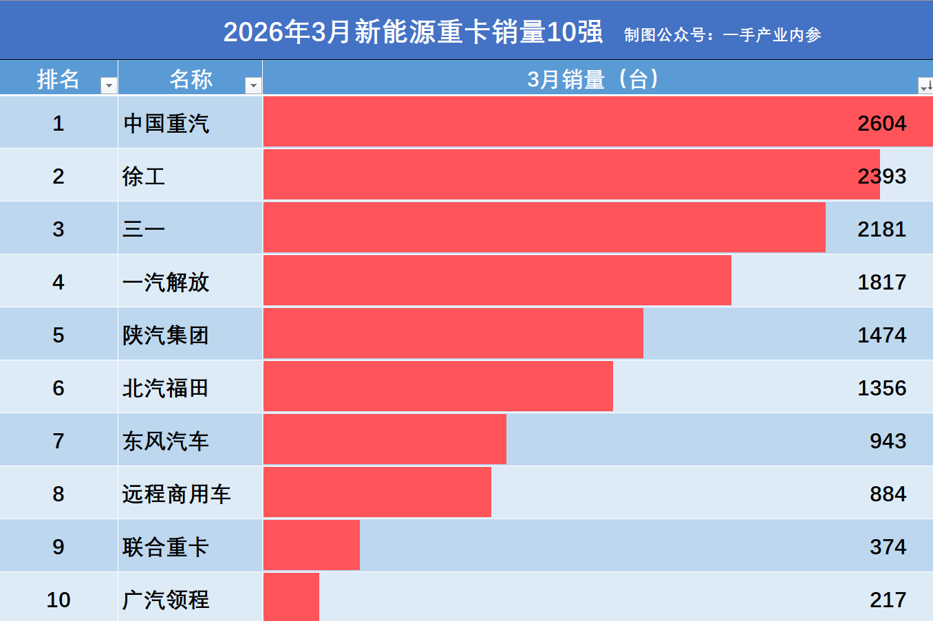  【技术深度】数据拆解：新能源重卡市场格局重塑的底层逻辑 汽车科技