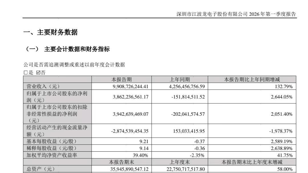  面板双雄Q1财报深度剖析：成本重压下的盈利密码与产业链博弈 汽车科技
